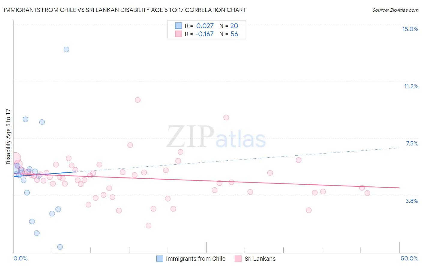 Immigrants from Chile vs Sri Lankan Disability Age 5 to 17