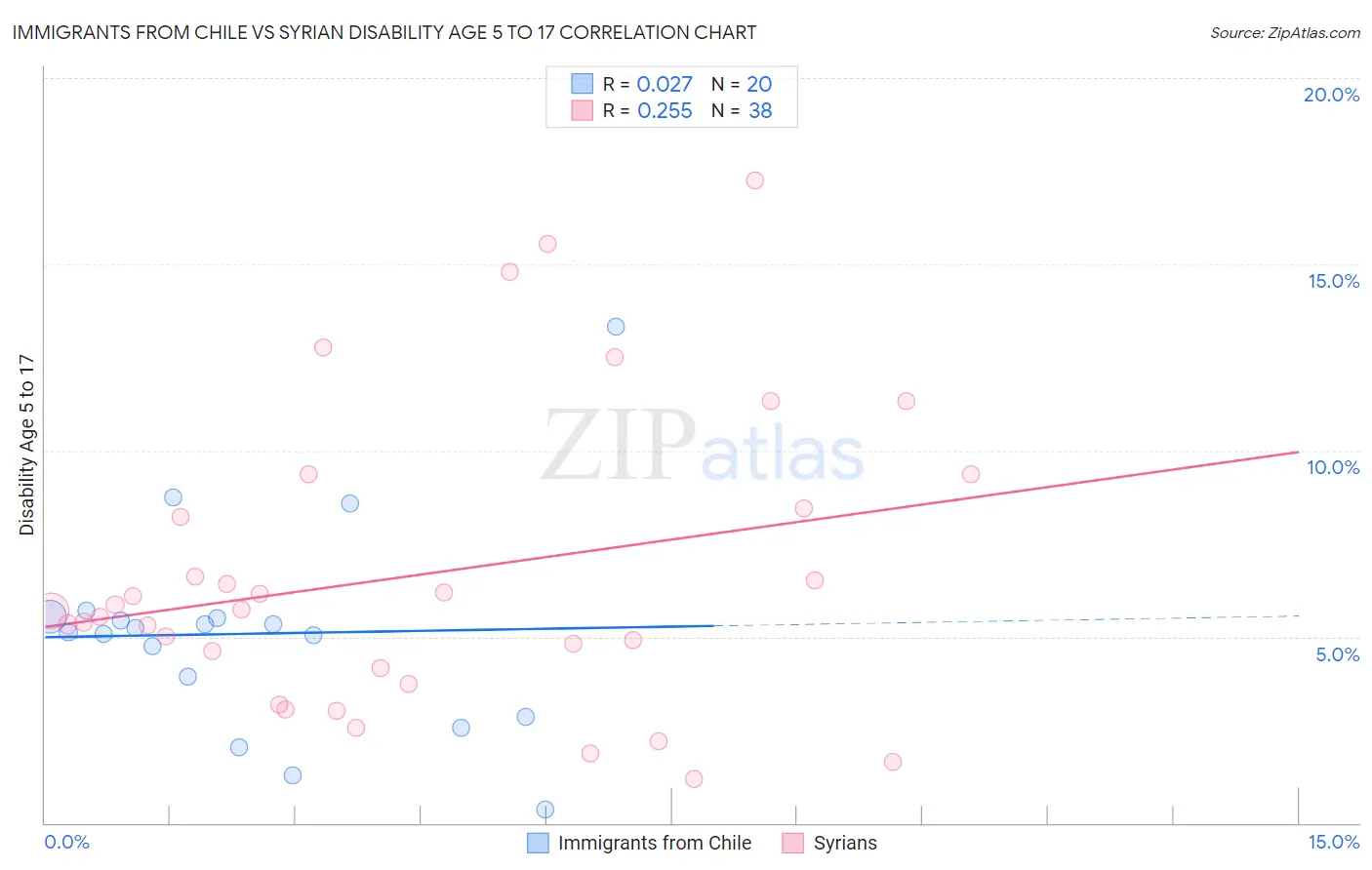 Immigrants from Chile vs Syrian Disability Age 5 to 17