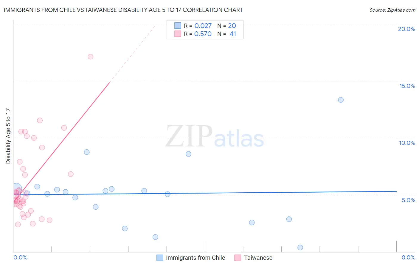 Immigrants from Chile vs Taiwanese Disability Age 5 to 17