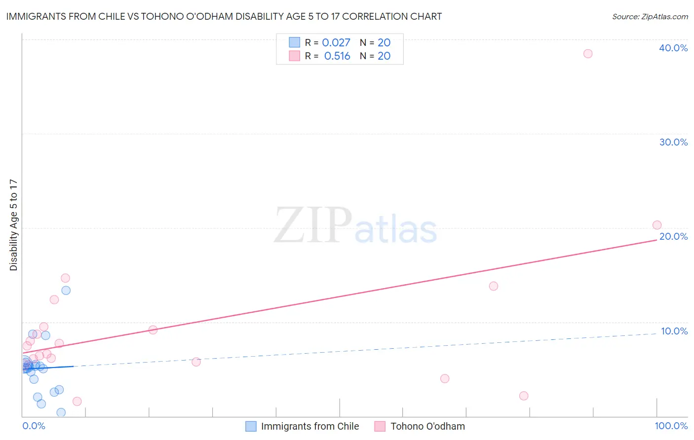 Immigrants from Chile vs Tohono O'odham Disability Age 5 to 17