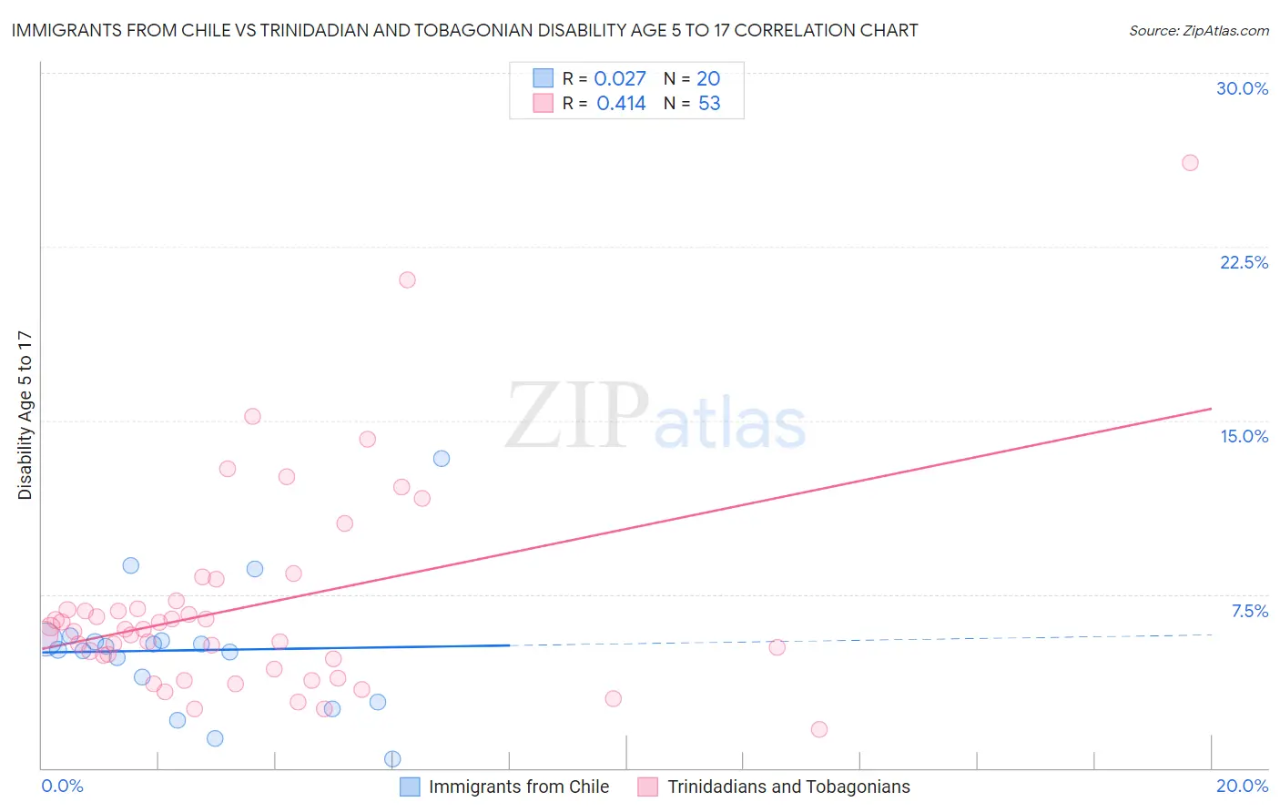 Immigrants from Chile vs Trinidadian and Tobagonian Disability Age 5 to 17