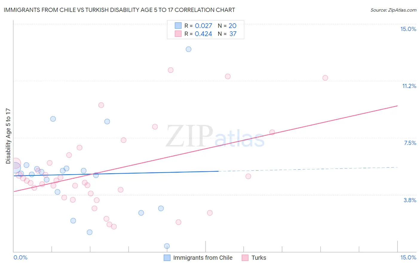 Immigrants from Chile vs Turkish Disability Age 5 to 17