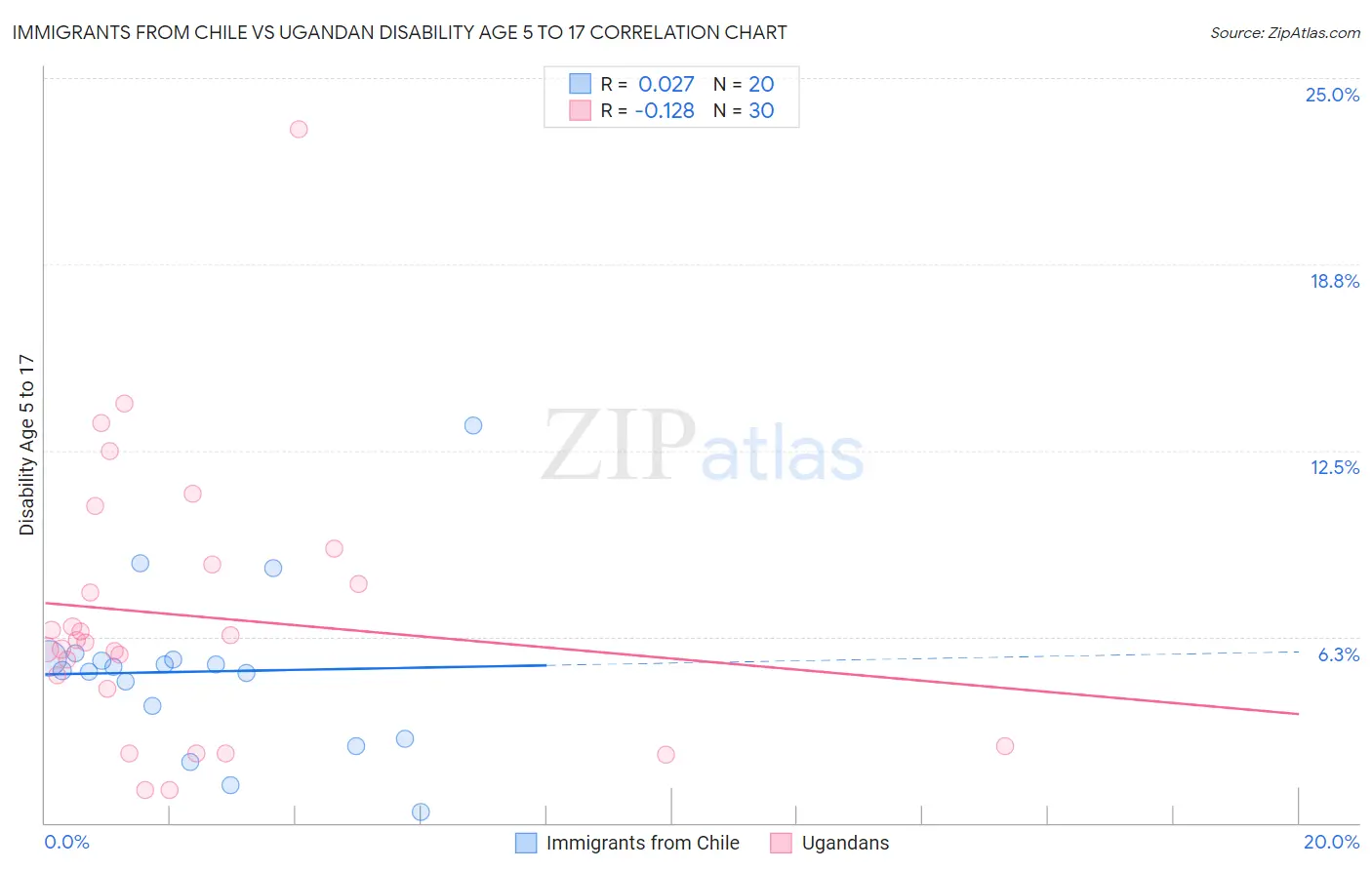 Immigrants from Chile vs Ugandan Disability Age 5 to 17