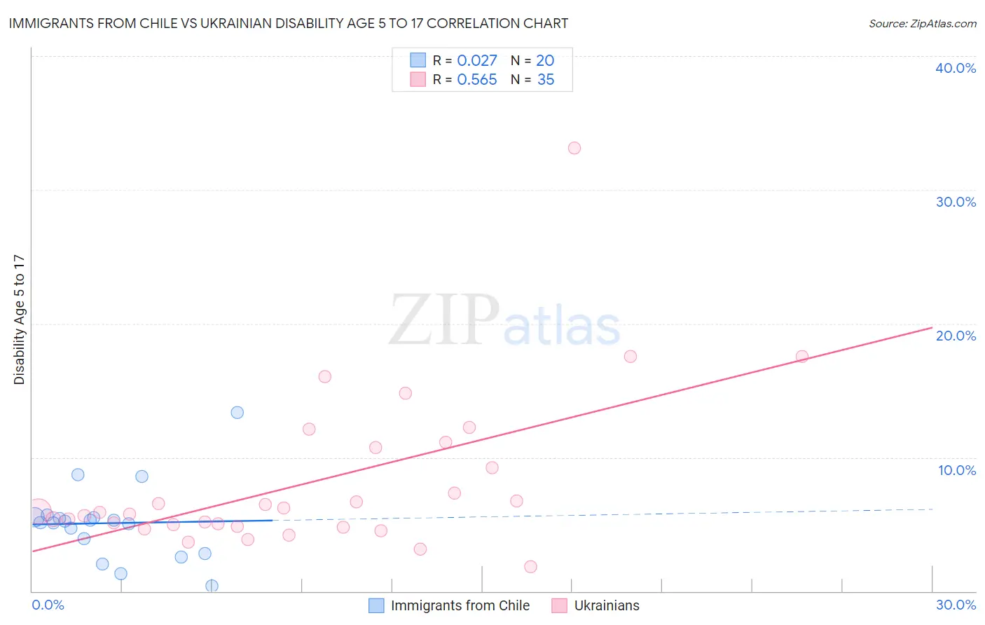 Immigrants from Chile vs Ukrainian Disability Age 5 to 17