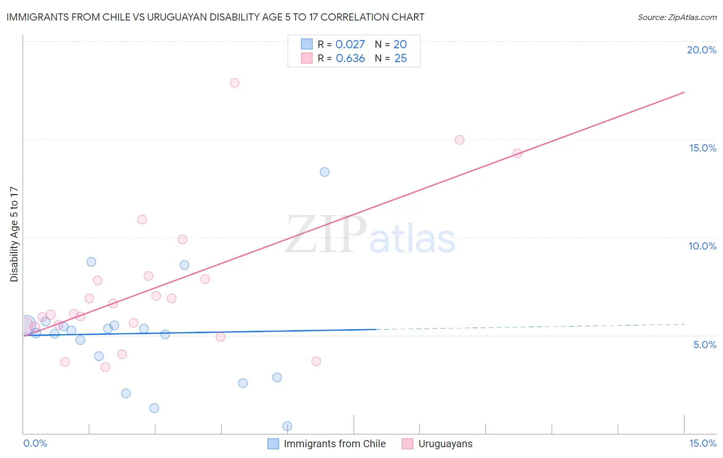 Immigrants from Chile vs Uruguayan Disability Age 5 to 17