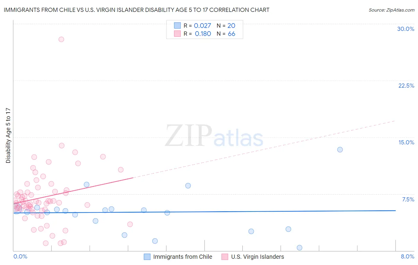 Immigrants from Chile vs U.S. Virgin Islander Disability Age 5 to 17