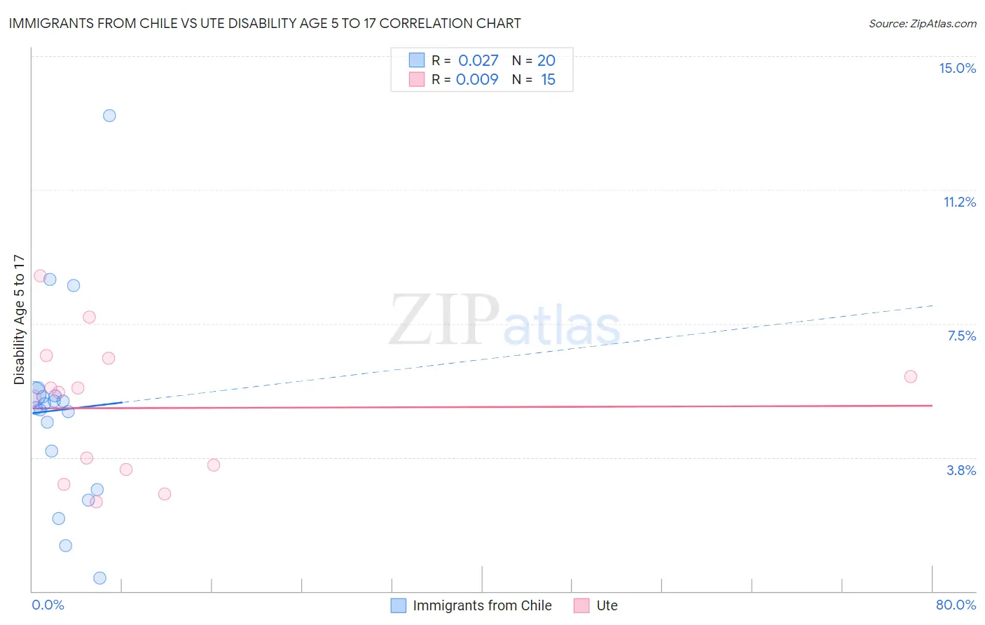 Immigrants from Chile vs Ute Disability Age 5 to 17