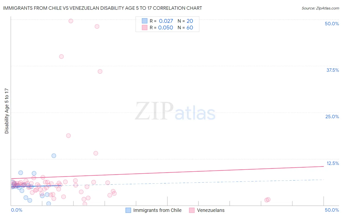 Immigrants from Chile vs Venezuelan Disability Age 5 to 17