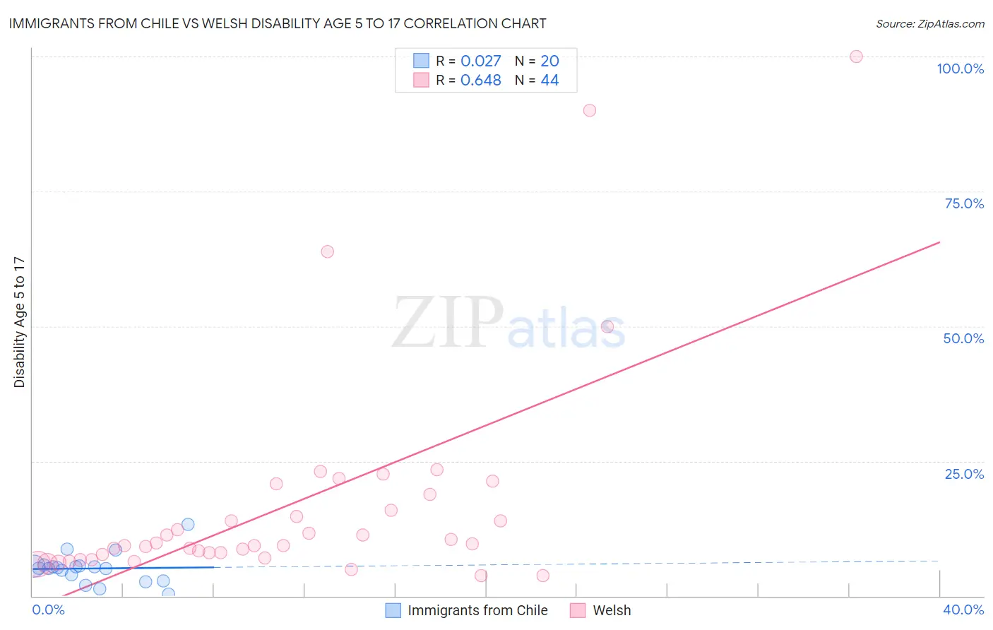 Immigrants from Chile vs Welsh Disability Age 5 to 17