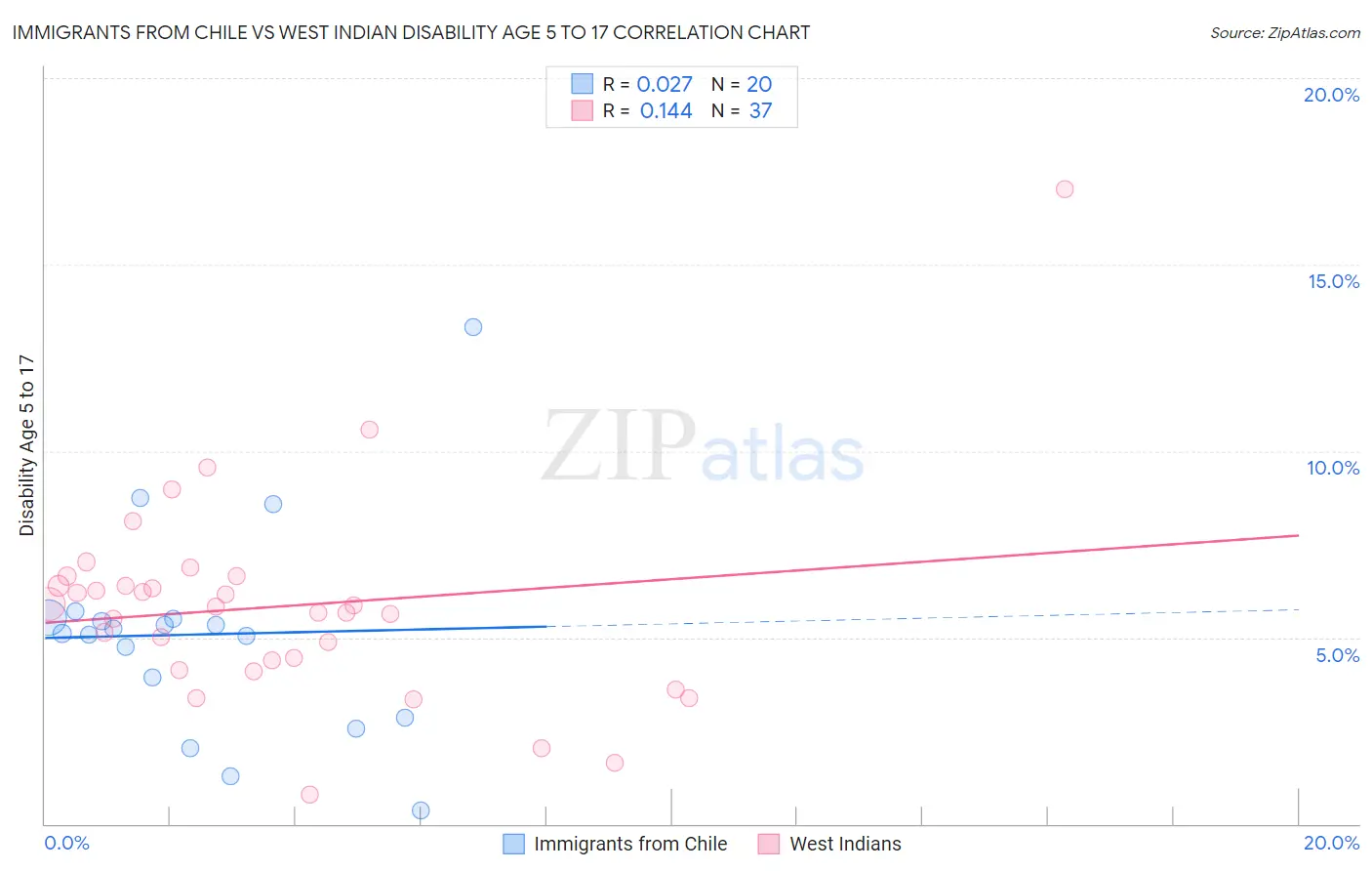 Immigrants from Chile vs West Indian Disability Age 5 to 17