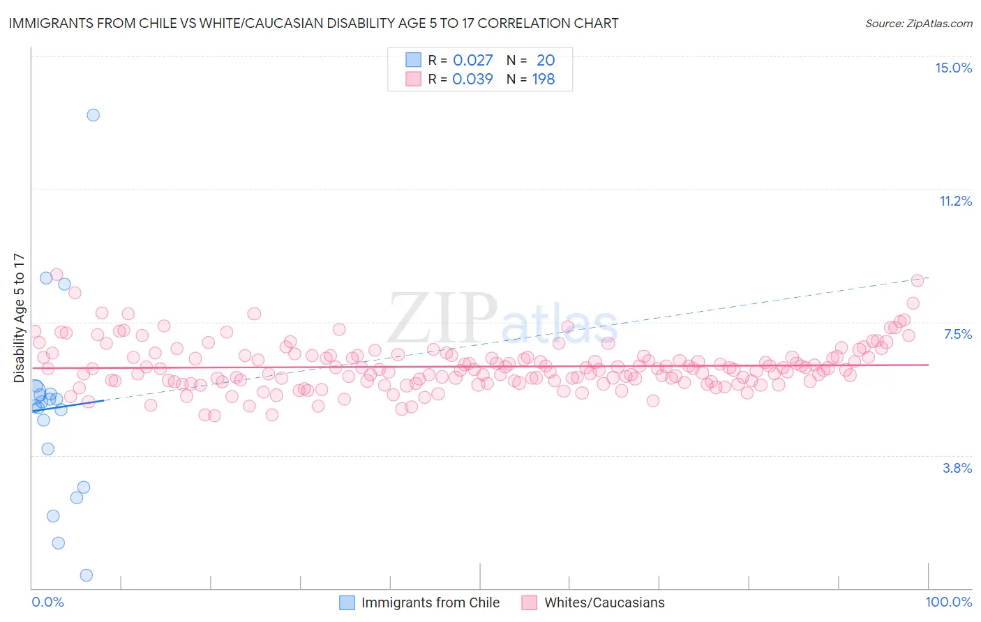 Immigrants from Chile vs White/Caucasian Disability Age 5 to 17