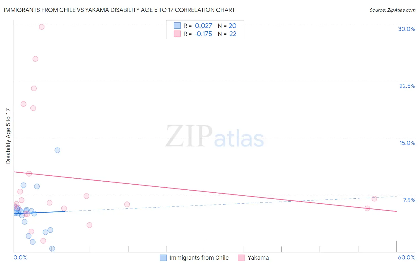 Immigrants from Chile vs Yakama Disability Age 5 to 17