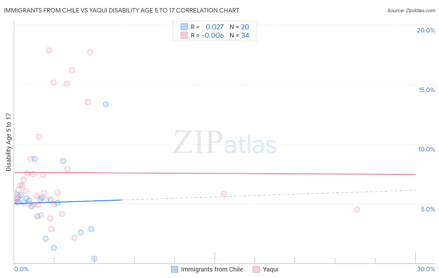 Immigrants from Chile vs Yaqui Disability Age 5 to 17