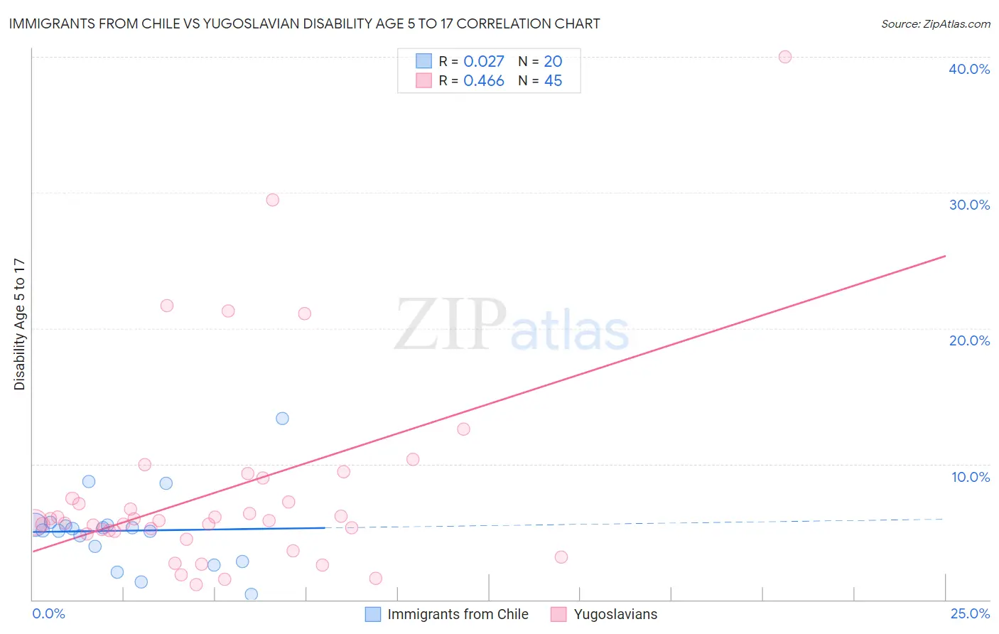 Immigrants from Chile vs Yugoslavian Disability Age 5 to 17