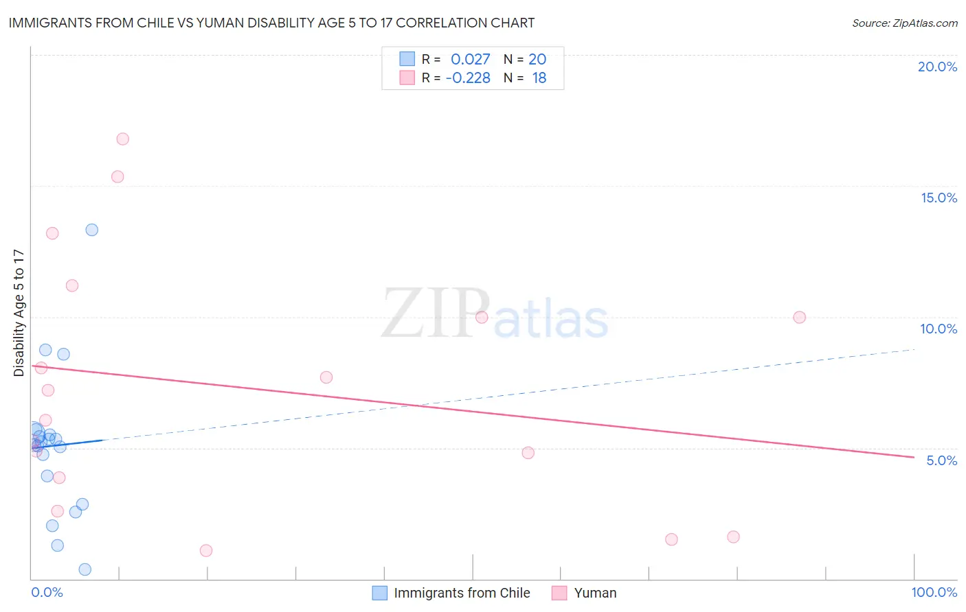 Immigrants from Chile vs Yuman Disability Age 5 to 17