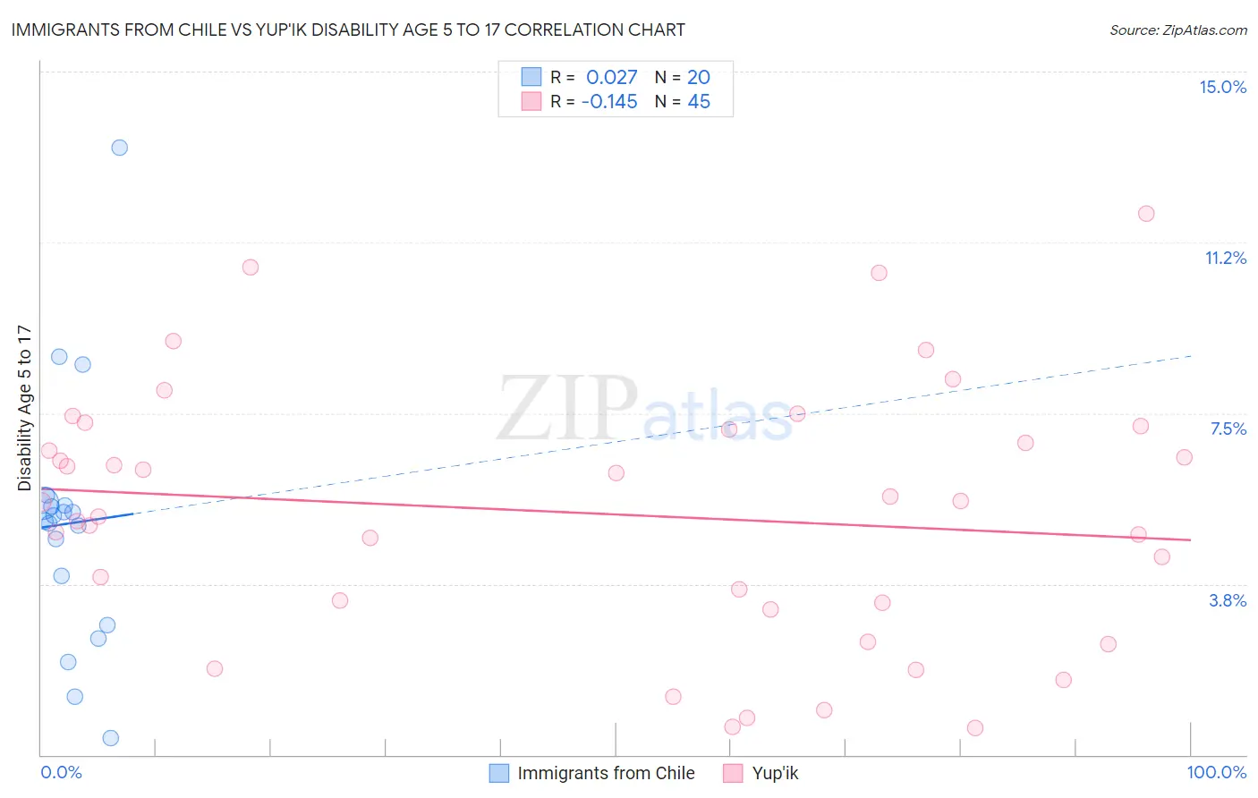 Immigrants from Chile vs Yup'ik Disability Age 5 to 17