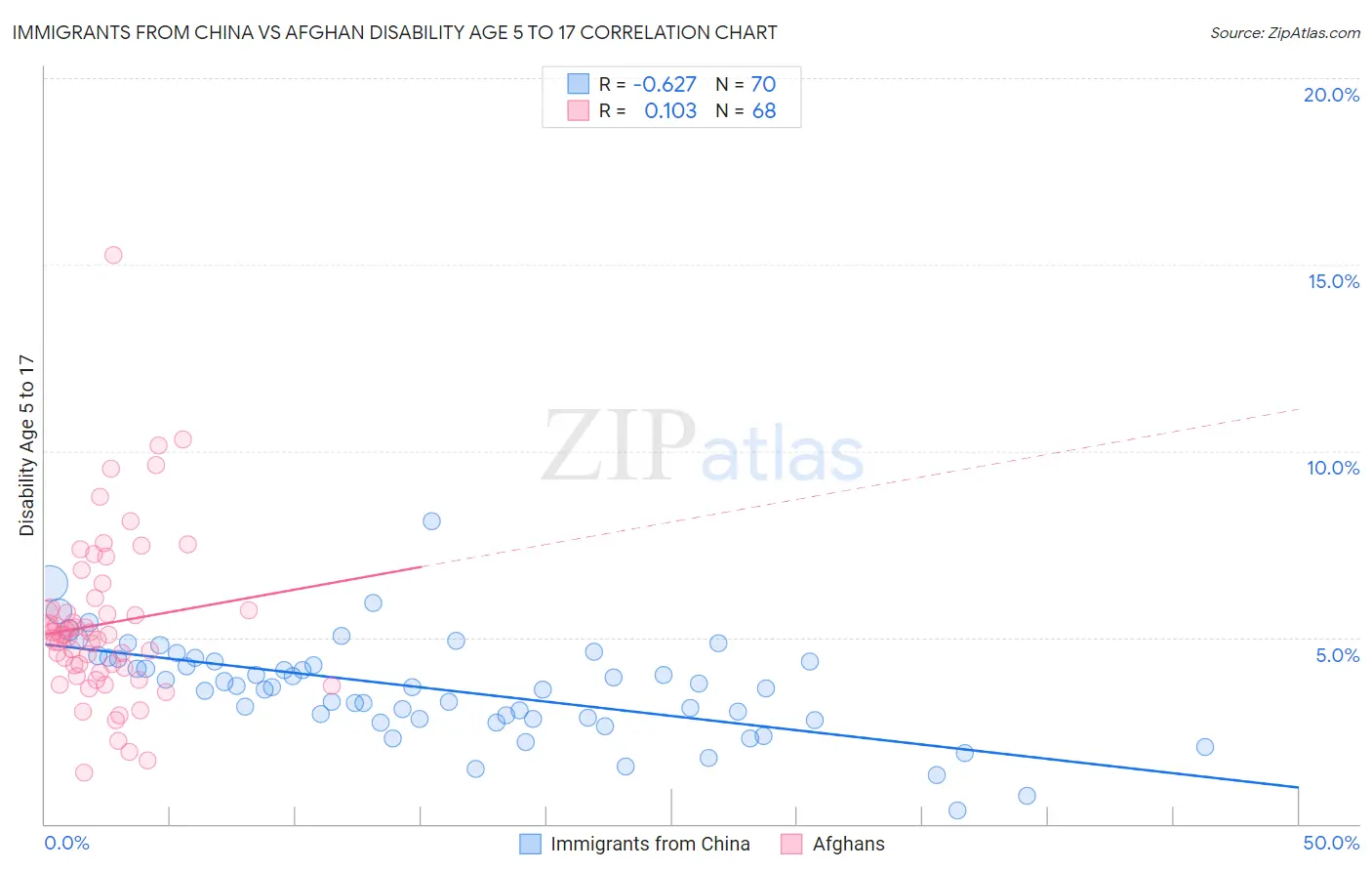 Immigrants from China vs Afghan Disability Age 5 to 17