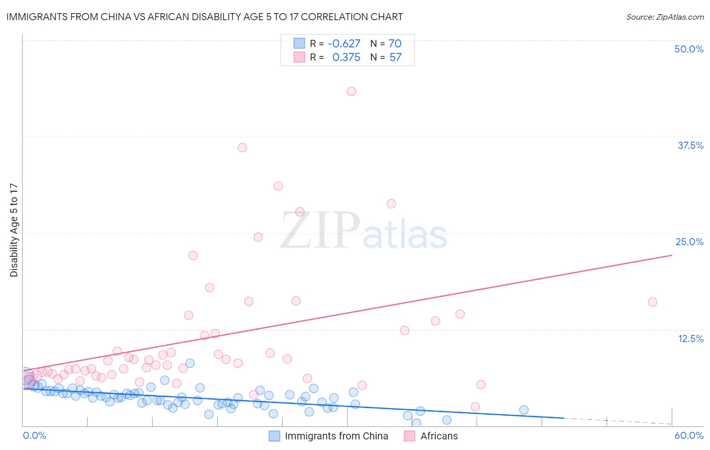 Immigrants from China vs African Disability Age 5 to 17