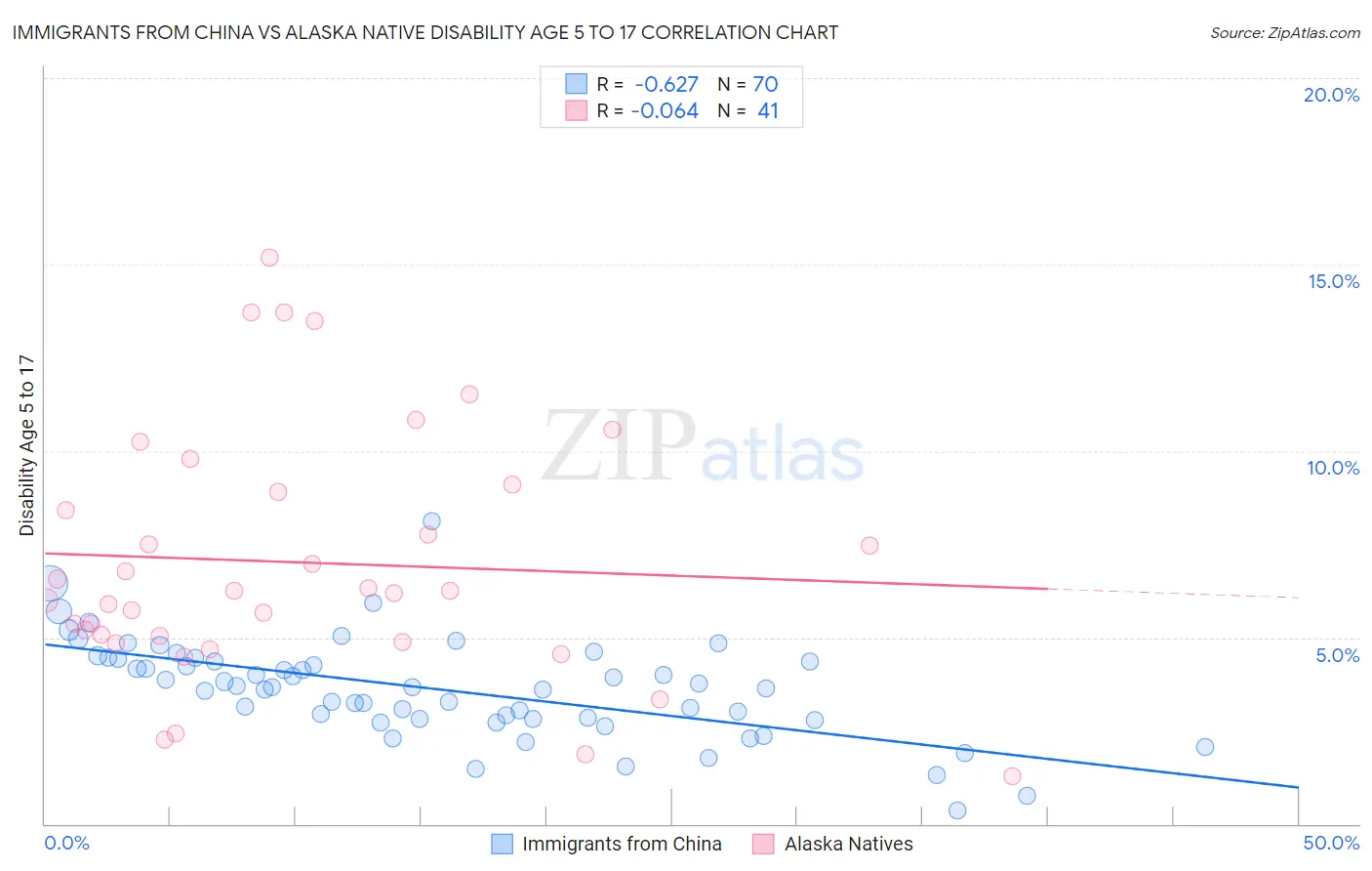 Immigrants from China vs Alaska Native Disability Age 5 to 17