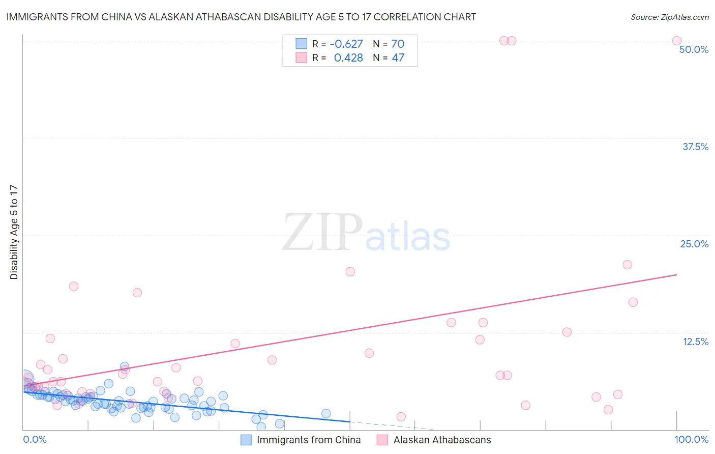 Immigrants from China vs Alaskan Athabascan Disability Age 5 to 17