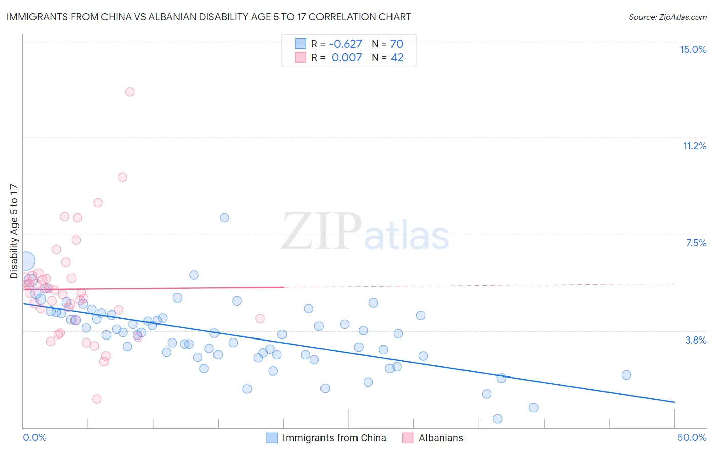 Immigrants from China vs Albanian Disability Age 5 to 17