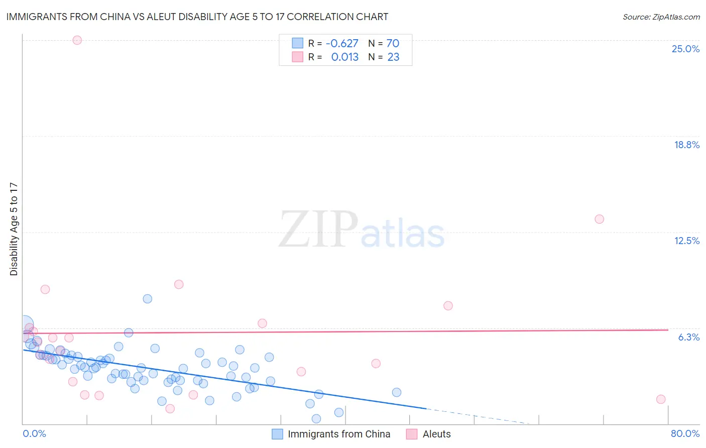 Immigrants from China vs Aleut Disability Age 5 to 17