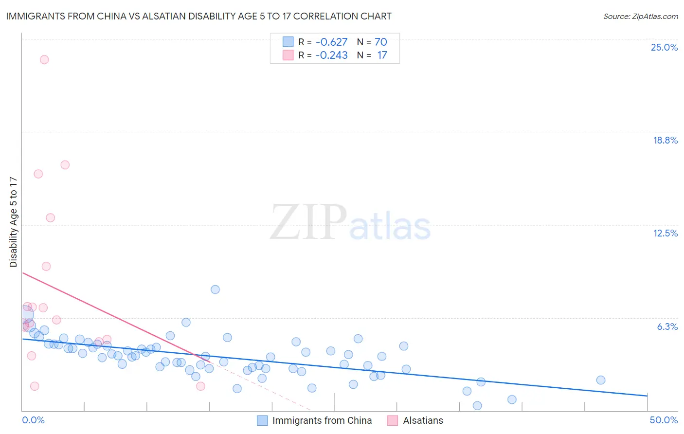 Immigrants from China vs Alsatian Disability Age 5 to 17