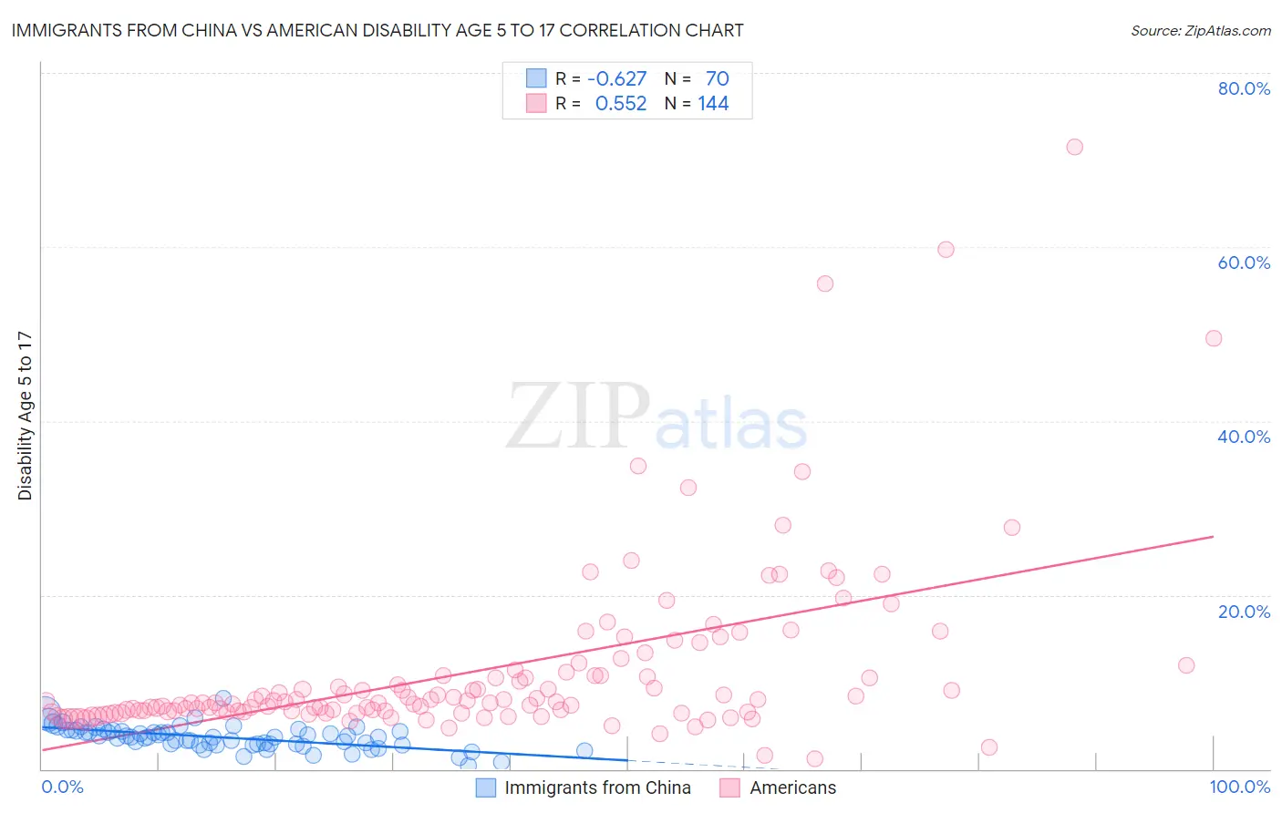 Immigrants from China vs American Disability Age 5 to 17