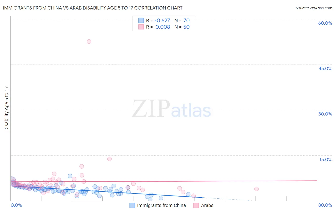 Immigrants from China vs Arab Disability Age 5 to 17