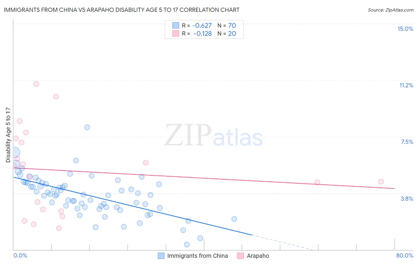 Immigrants from China vs Arapaho Disability Age 5 to 17