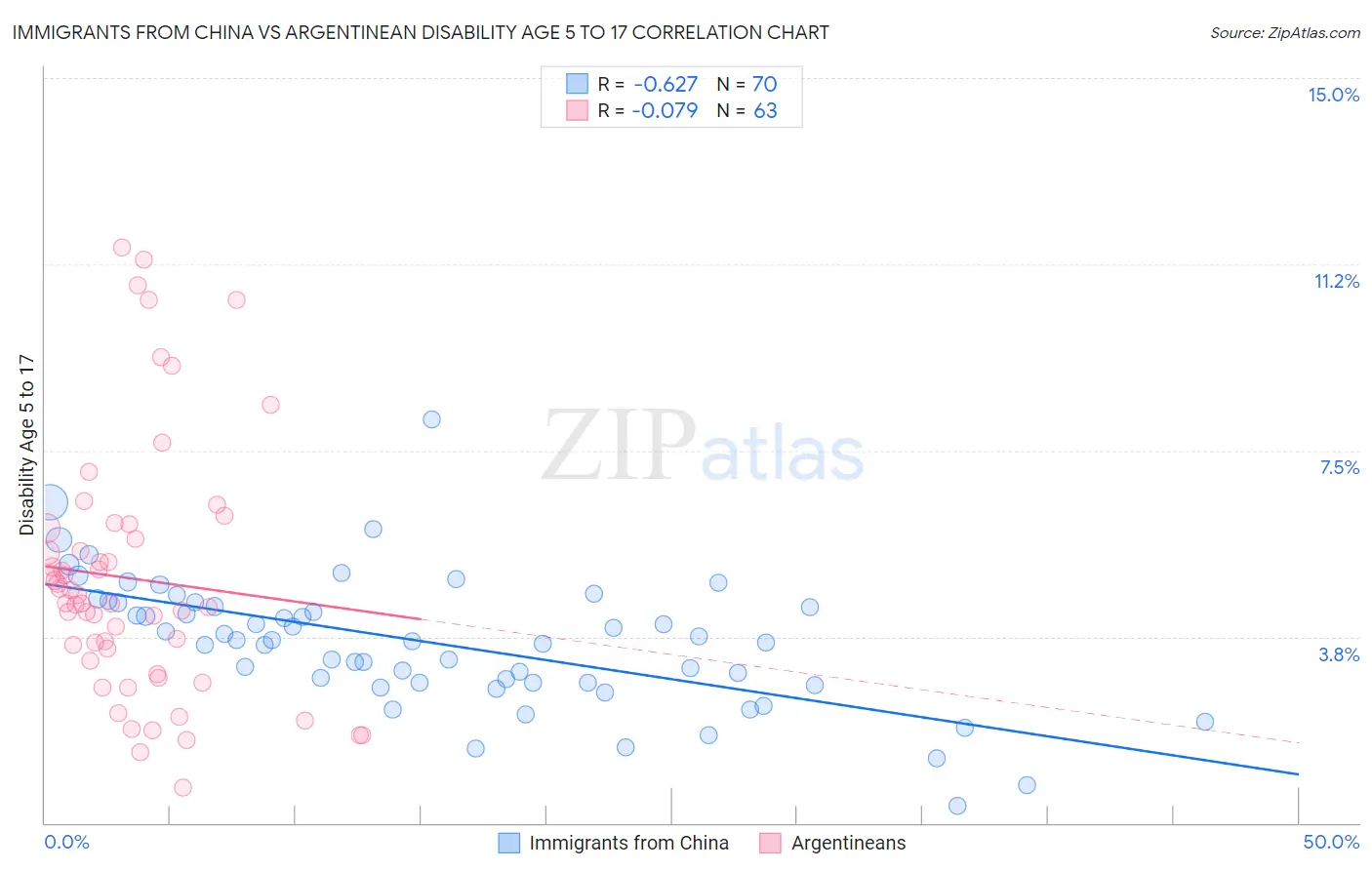 Immigrants from China vs Argentinean Disability Age 5 to 17