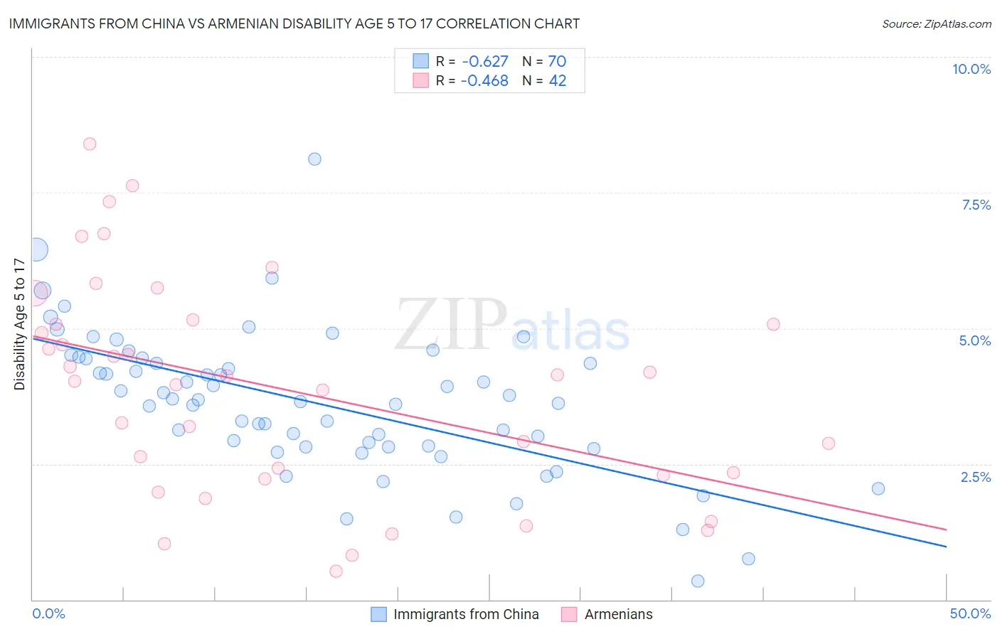 Immigrants from China vs Armenian Disability Age 5 to 17