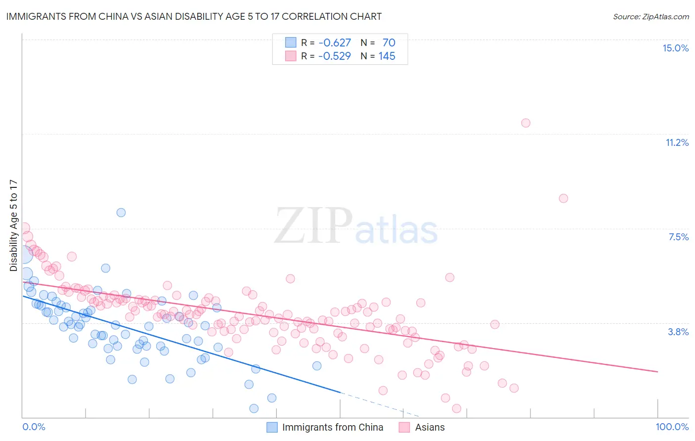 Immigrants from China vs Asian Disability Age 5 to 17