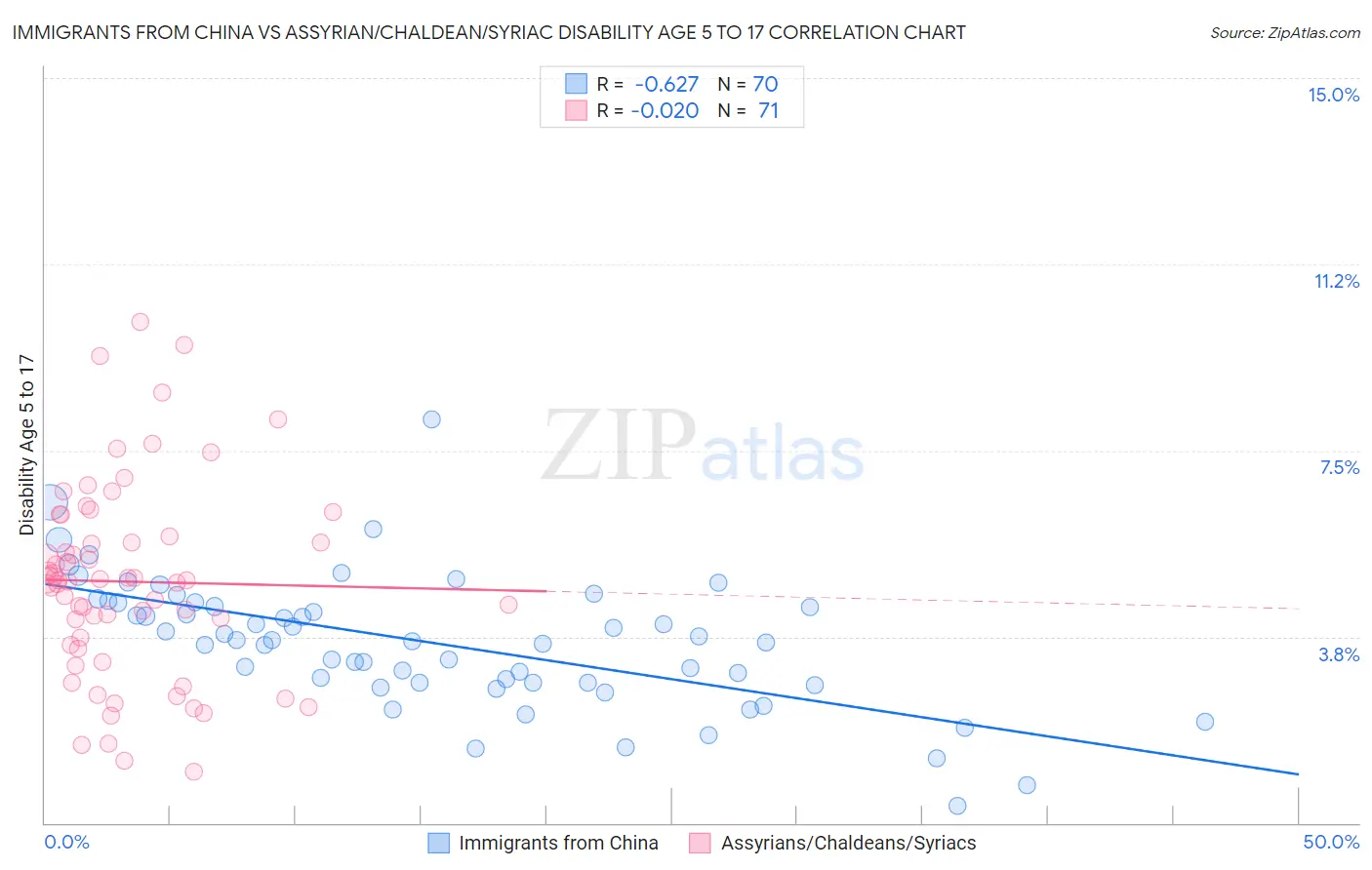 Immigrants from China vs Assyrian/Chaldean/Syriac Disability Age 5 to 17
