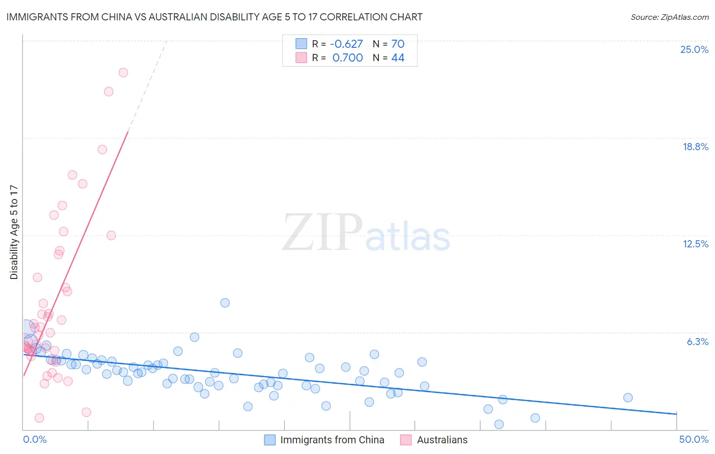 Immigrants from China vs Australian Disability Age 5 to 17