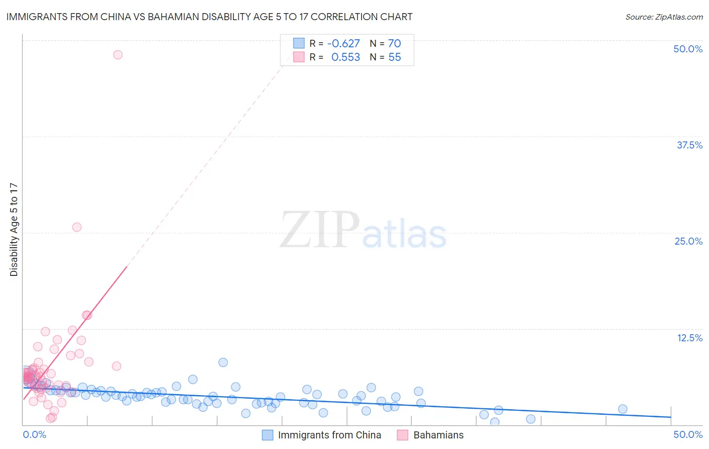 Immigrants from China vs Bahamian Disability Age 5 to 17