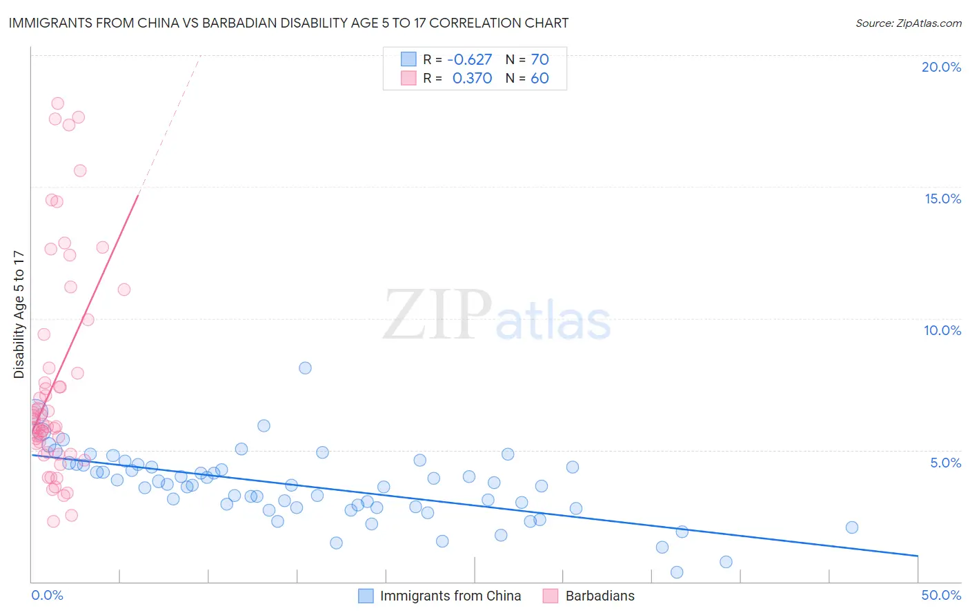 Immigrants from China vs Barbadian Disability Age 5 to 17