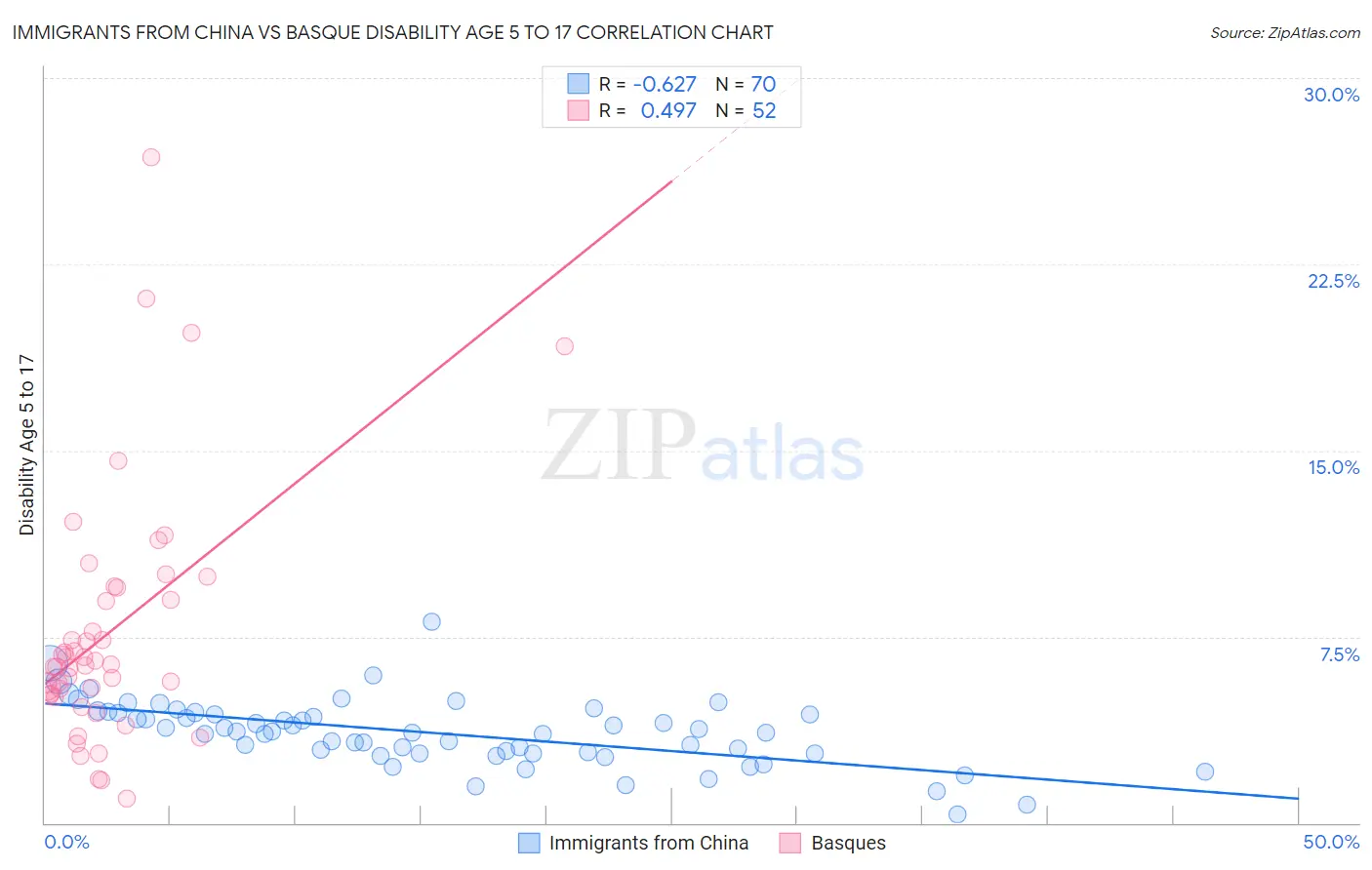 Immigrants from China vs Basque Disability Age 5 to 17