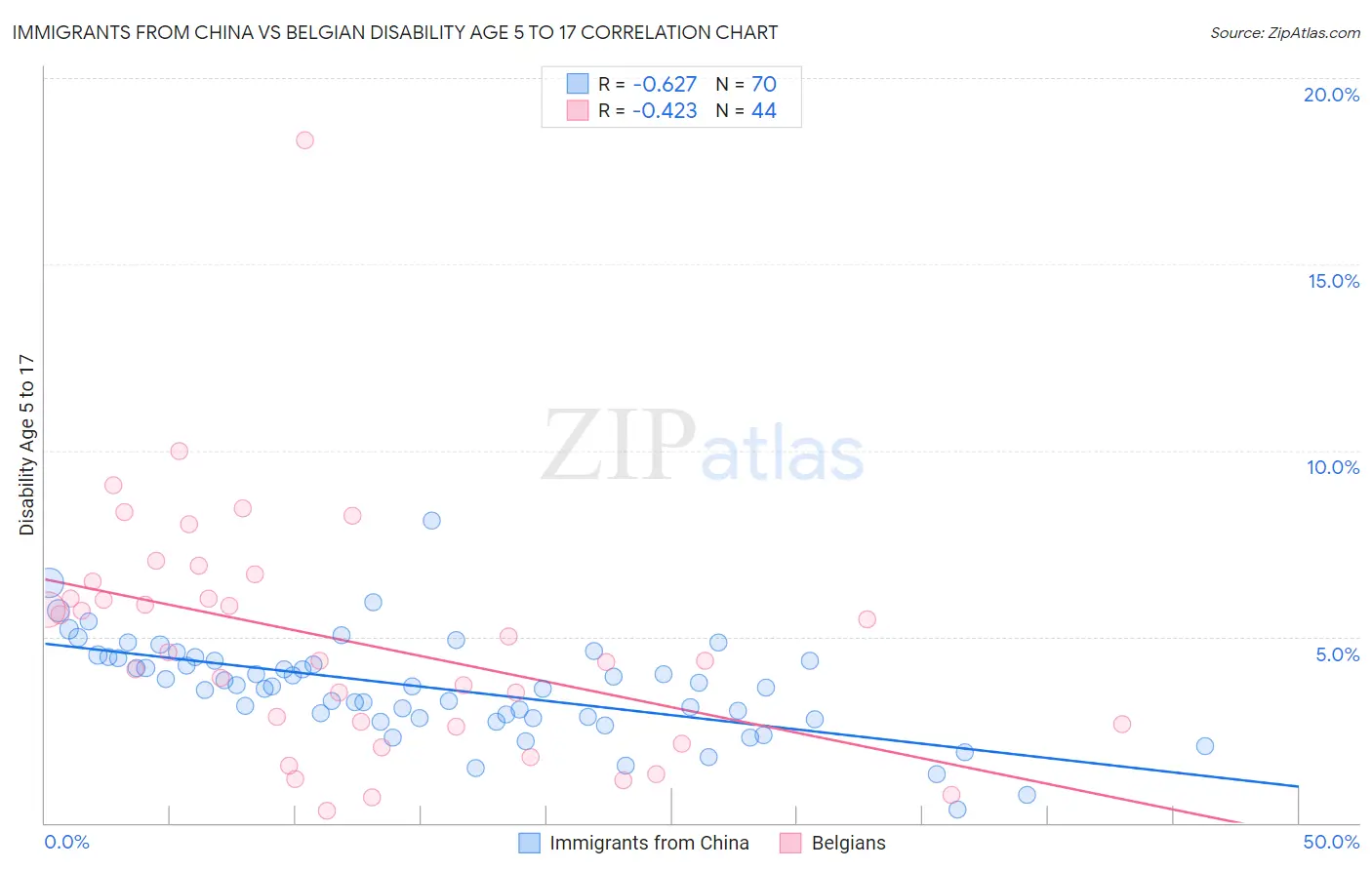 Immigrants from China vs Belgian Disability Age 5 to 17