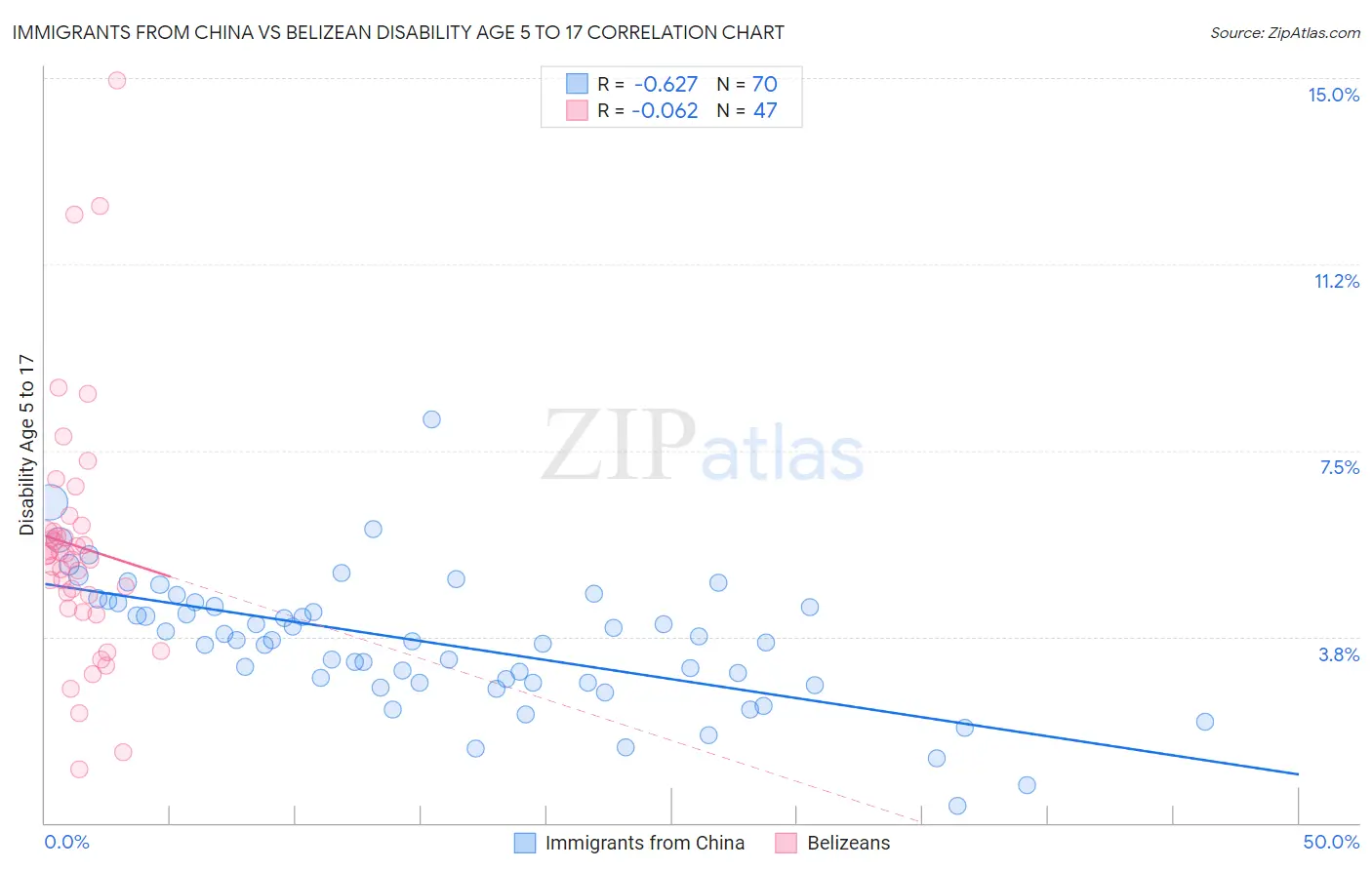 Immigrants from China vs Belizean Disability Age 5 to 17