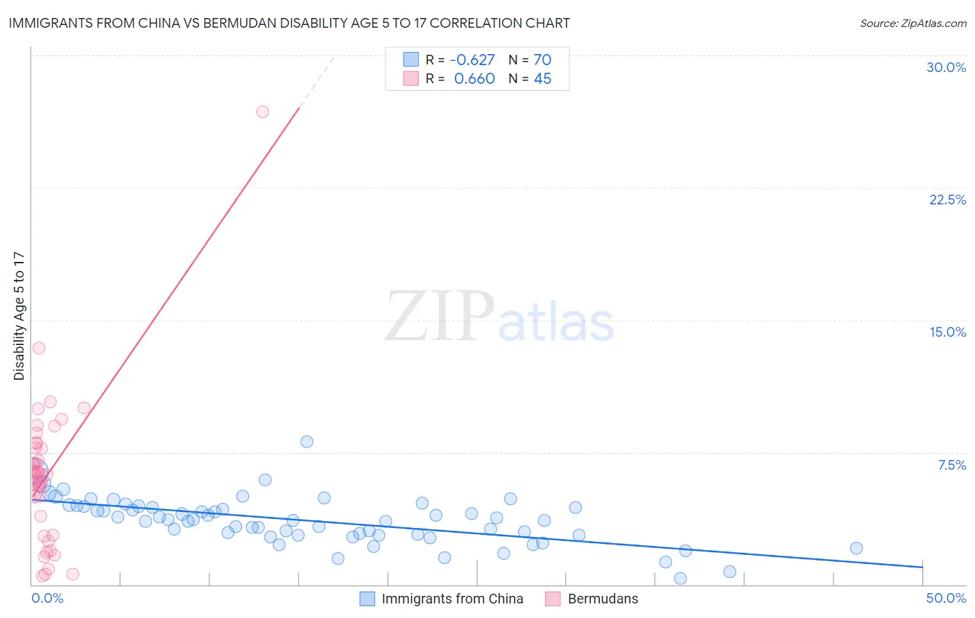 Immigrants from China vs Bermudan Disability Age 5 to 17