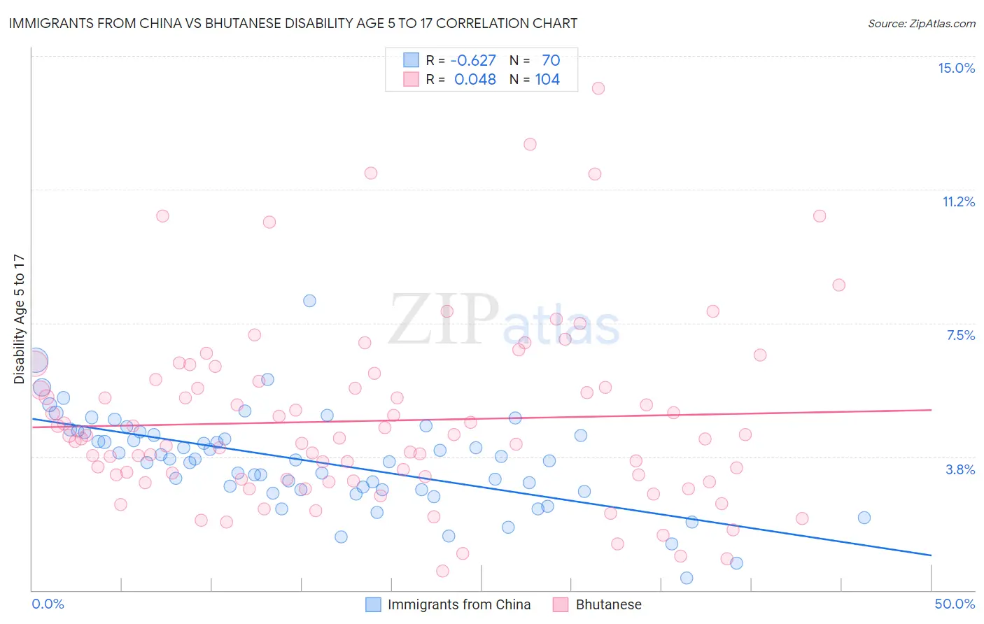 Immigrants from China vs Bhutanese Disability Age 5 to 17