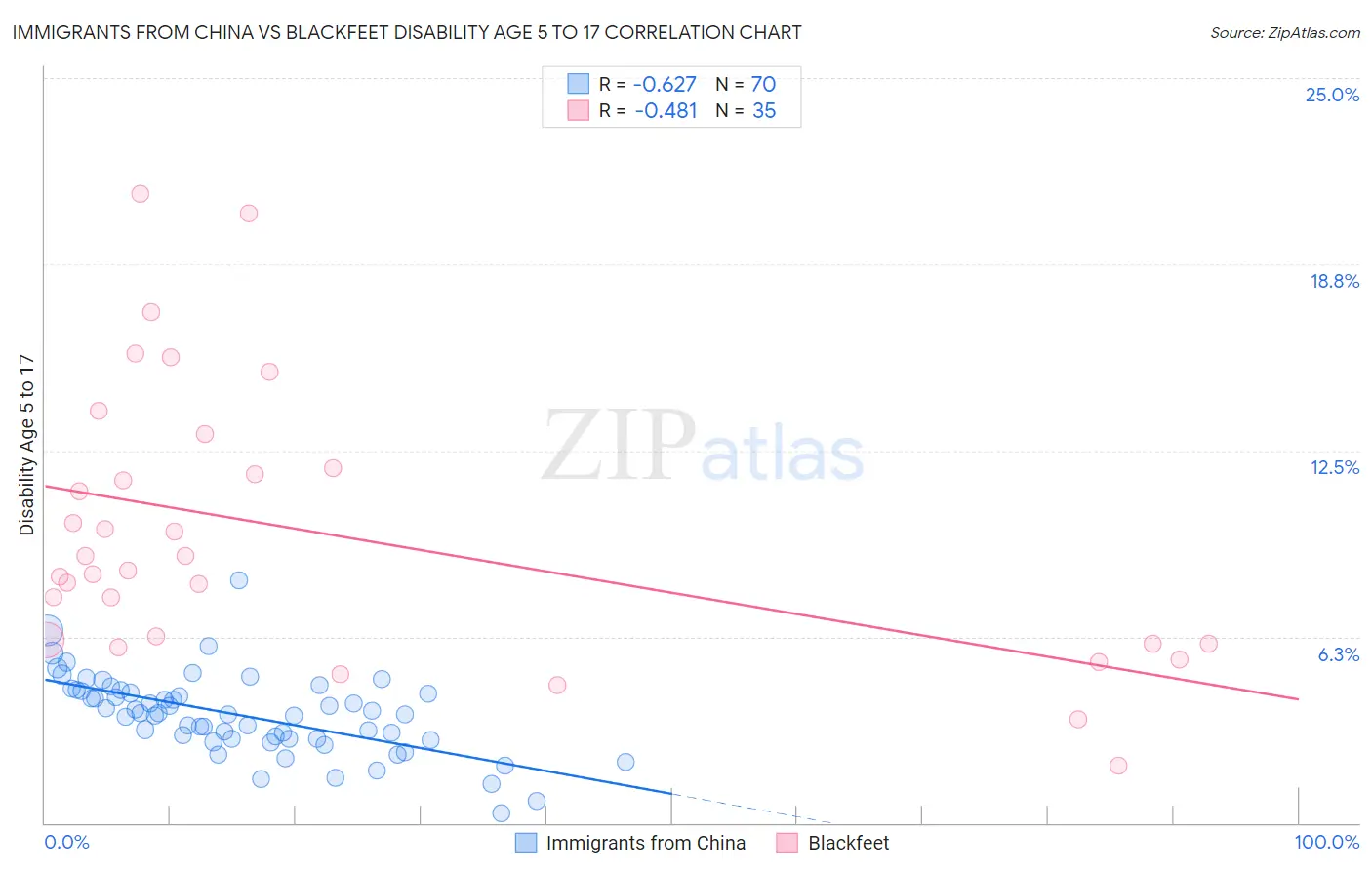 Immigrants from China vs Blackfeet Disability Age 5 to 17