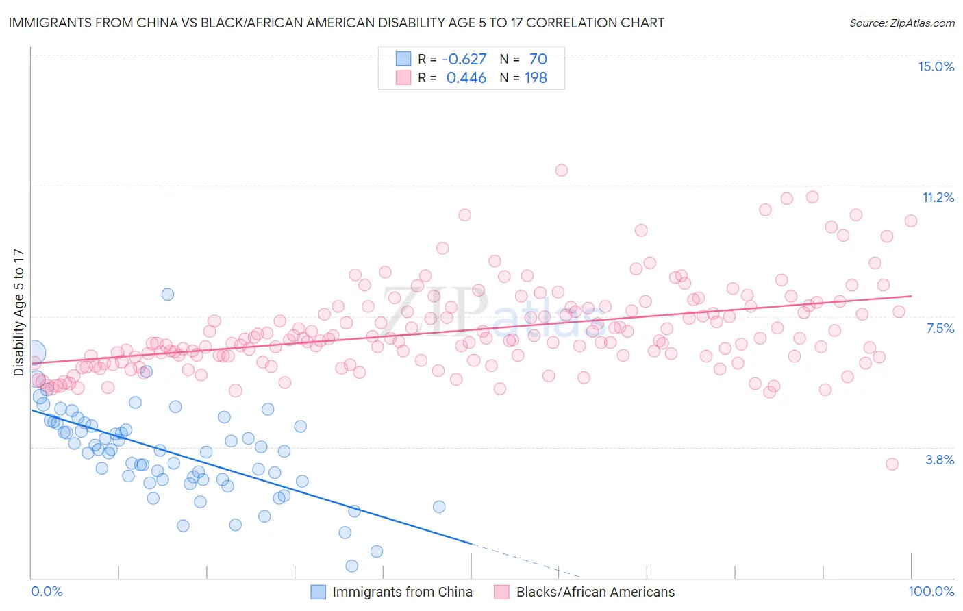 Immigrants from China vs Black/African American Disability Age 5 to 17
