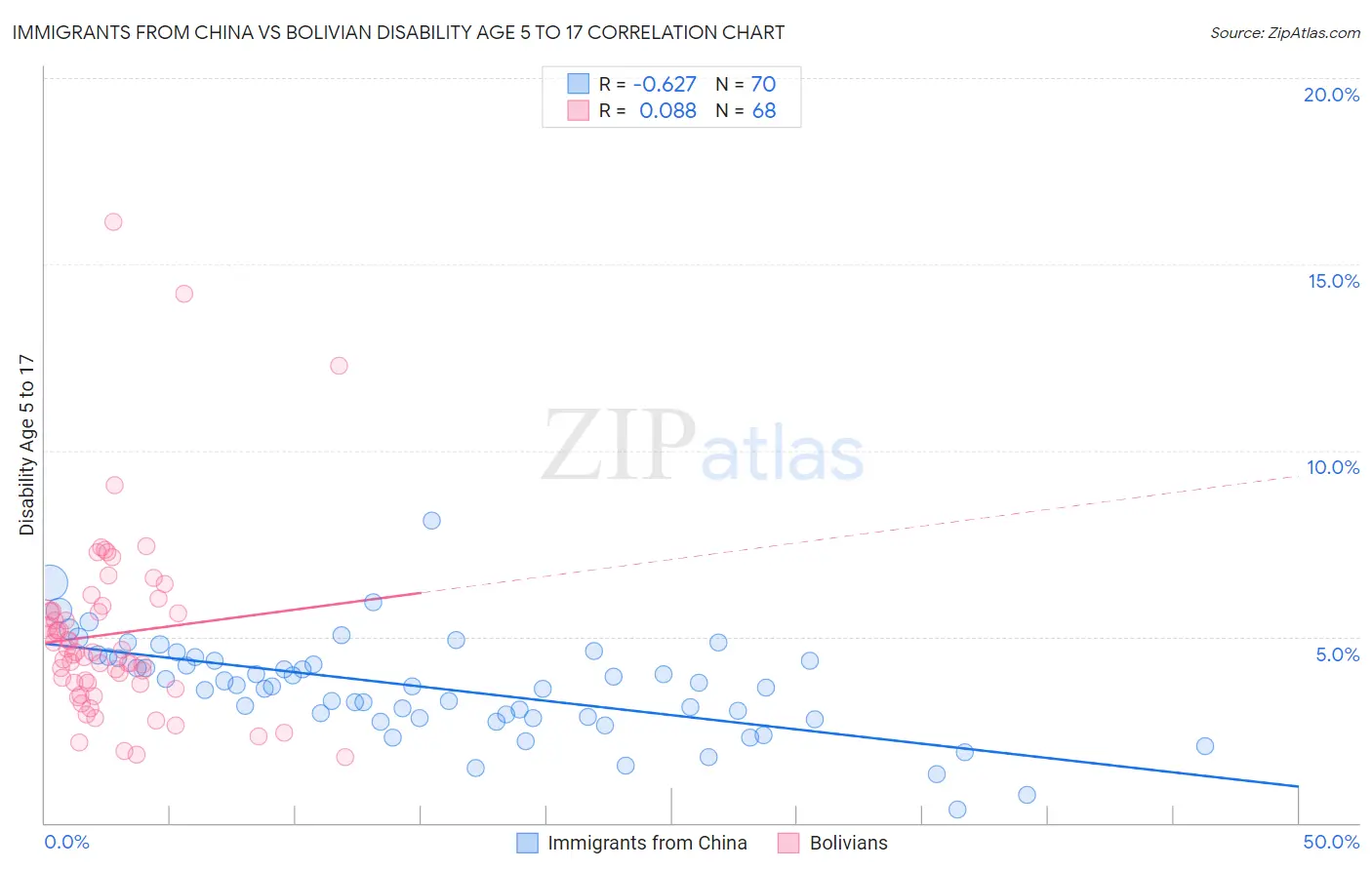 Immigrants from China vs Bolivian Disability Age 5 to 17