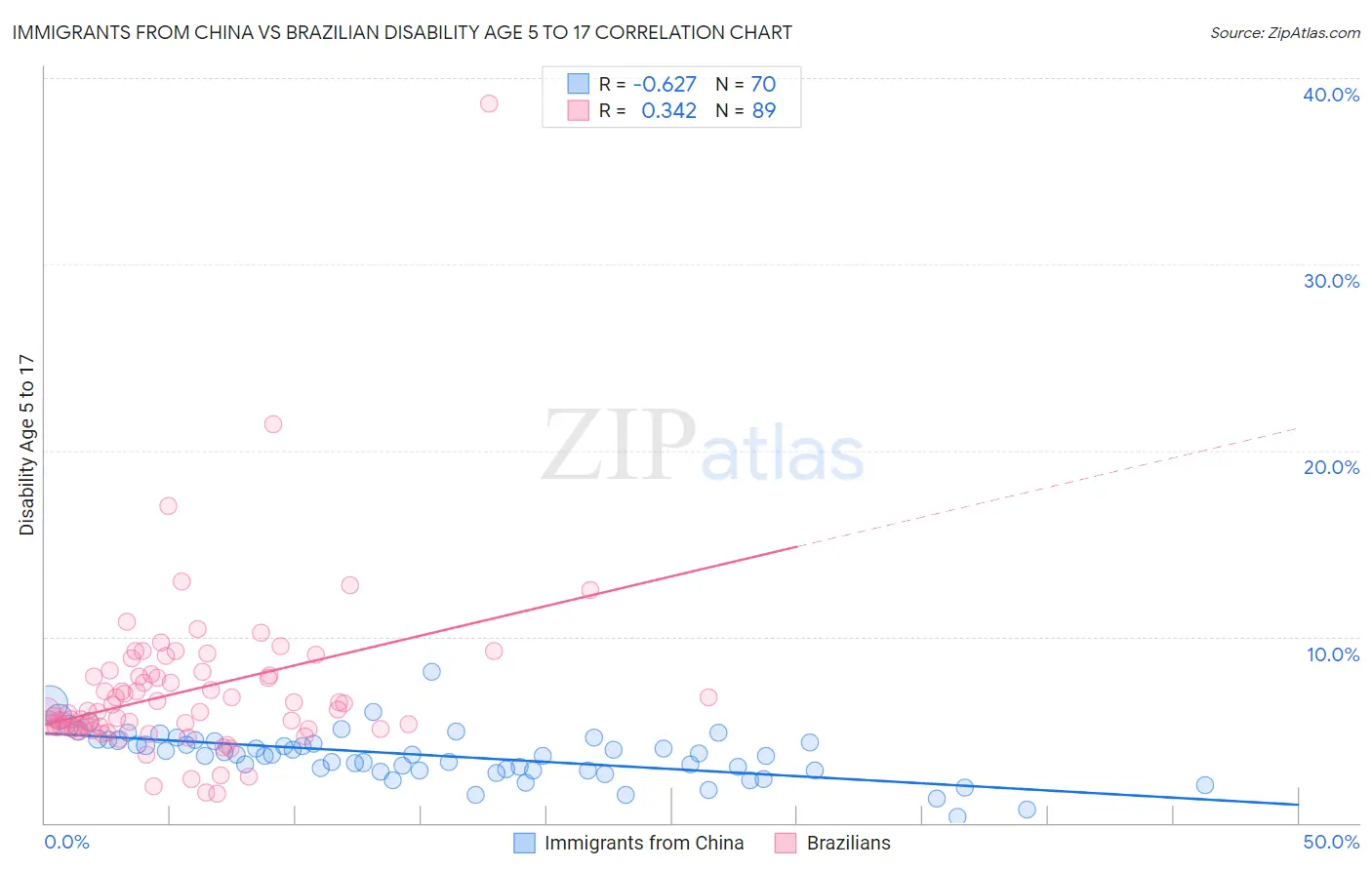 Immigrants from China vs Brazilian Disability Age 5 to 17