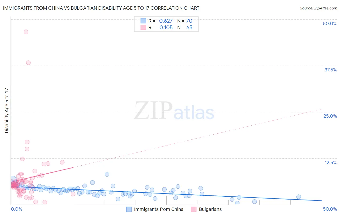 Immigrants from China vs Bulgarian Disability Age 5 to 17