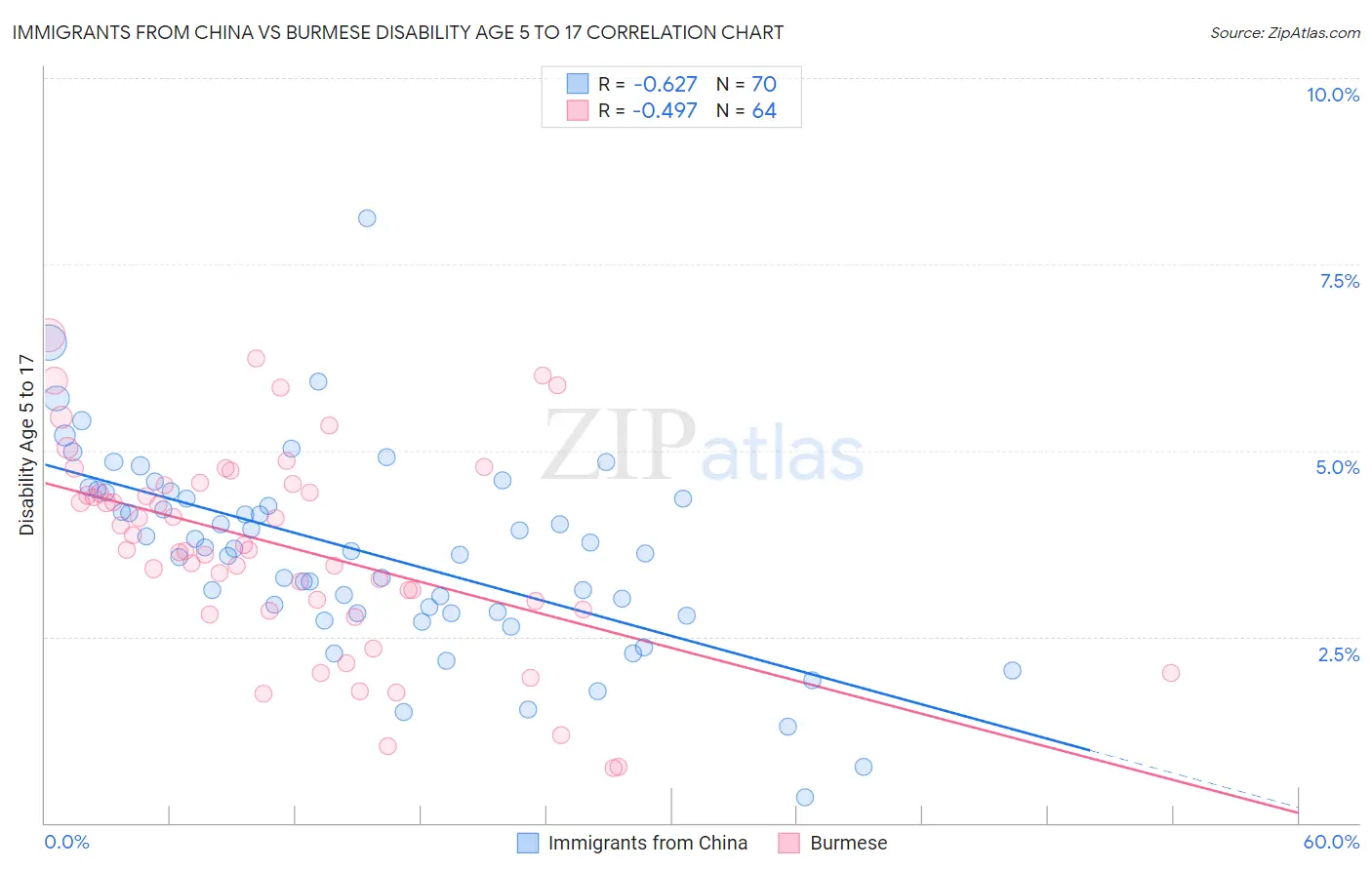 Immigrants from China vs Burmese Disability Age 5 to 17