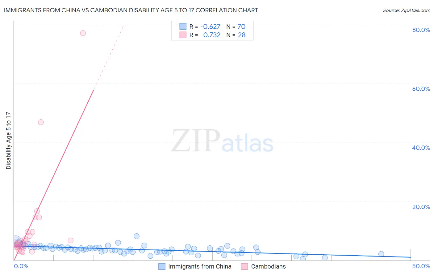 Immigrants from China vs Cambodian Disability Age 5 to 17