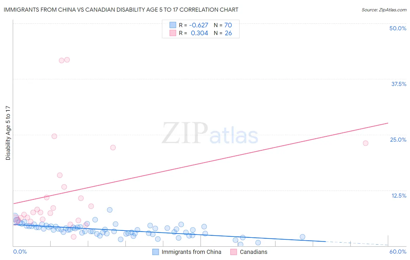 Immigrants from China vs Canadian Disability Age 5 to 17